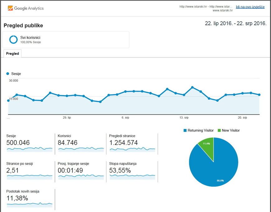 Statistika Google Analyticsa