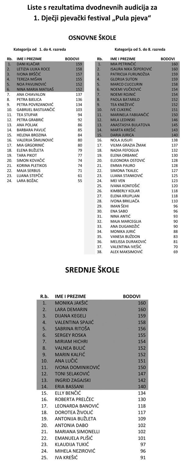 Lista s rezultatima audicija